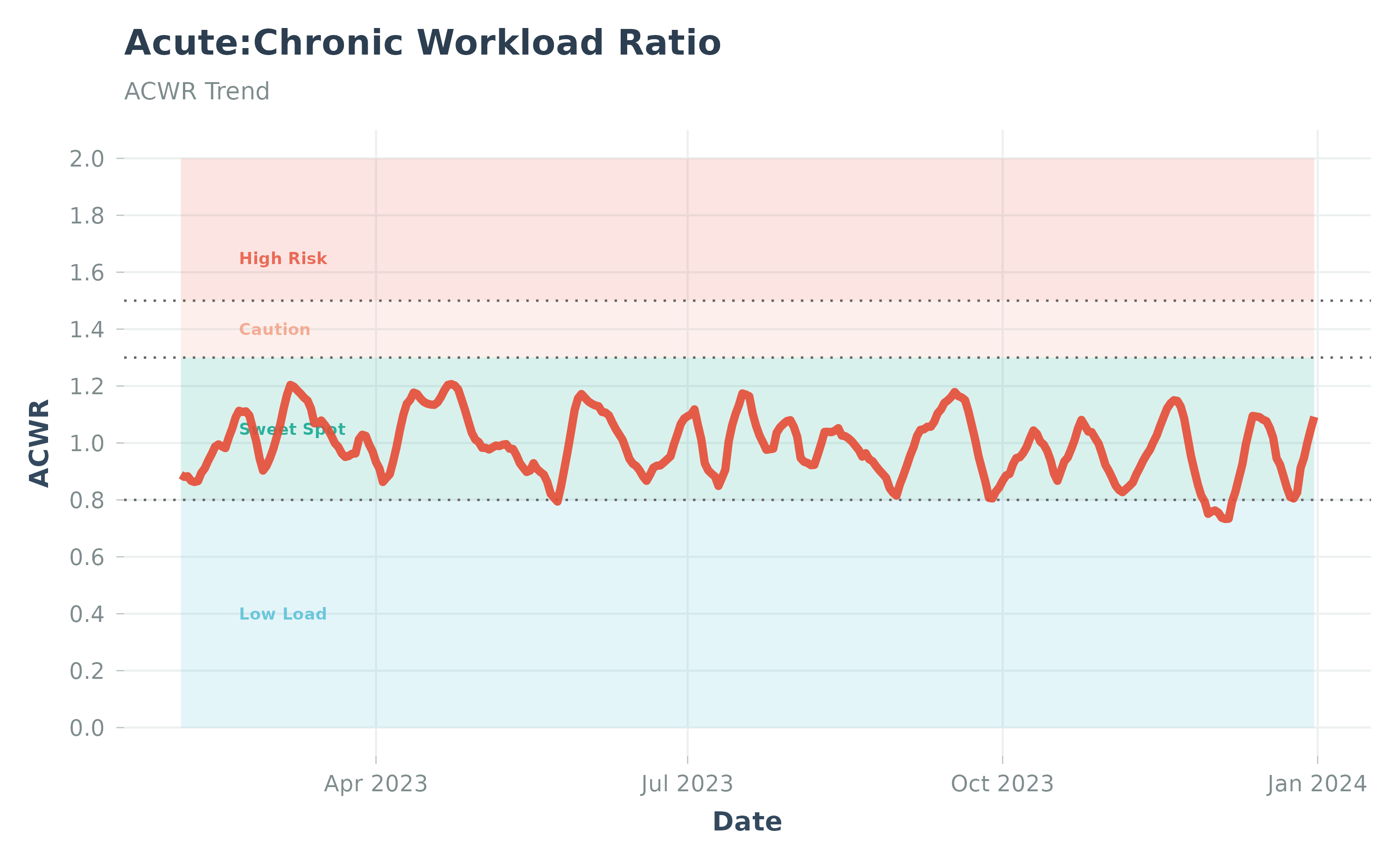 ACWR visualization using sample data