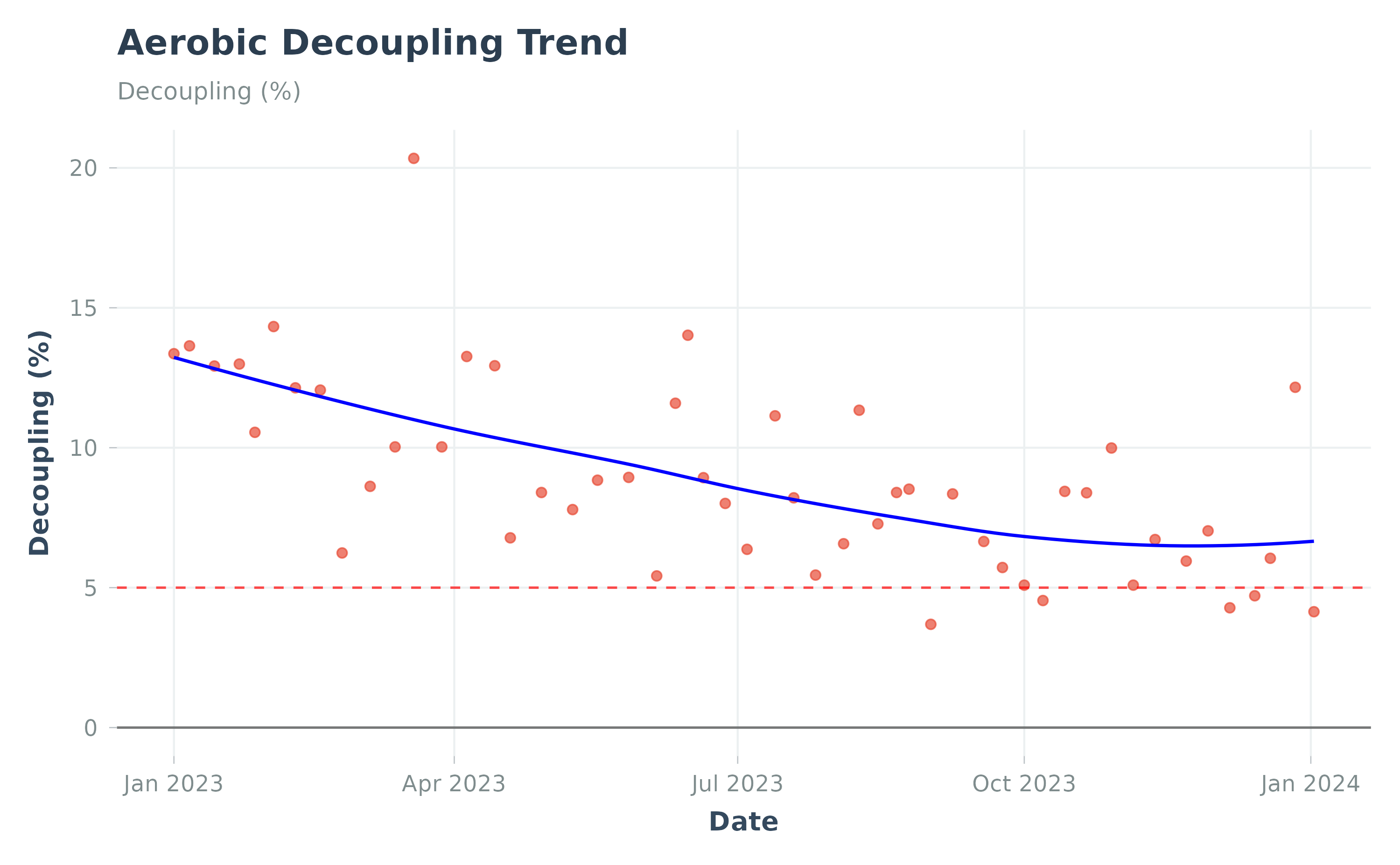 Cardiovascular decoupling using sample data