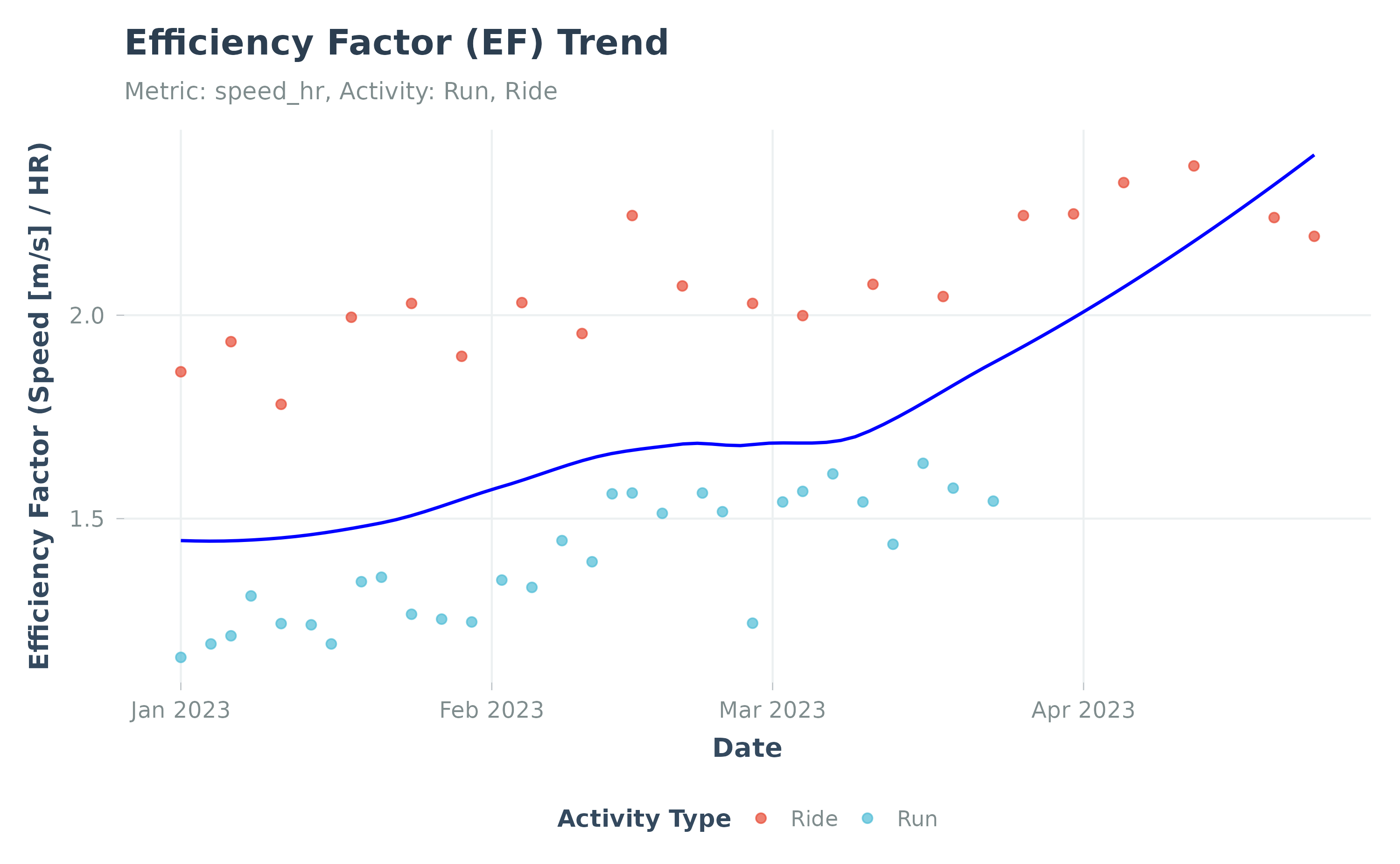 Efficiency Factor trend using sample data