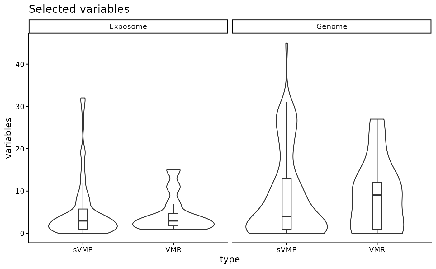 Number of G and E selected variables.