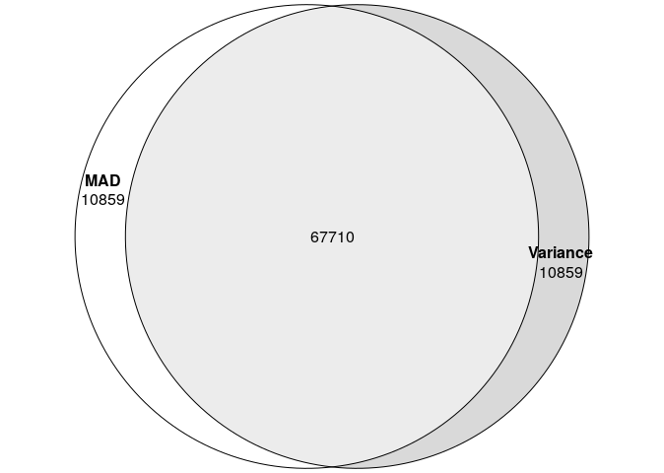 HVPs with mad vs var