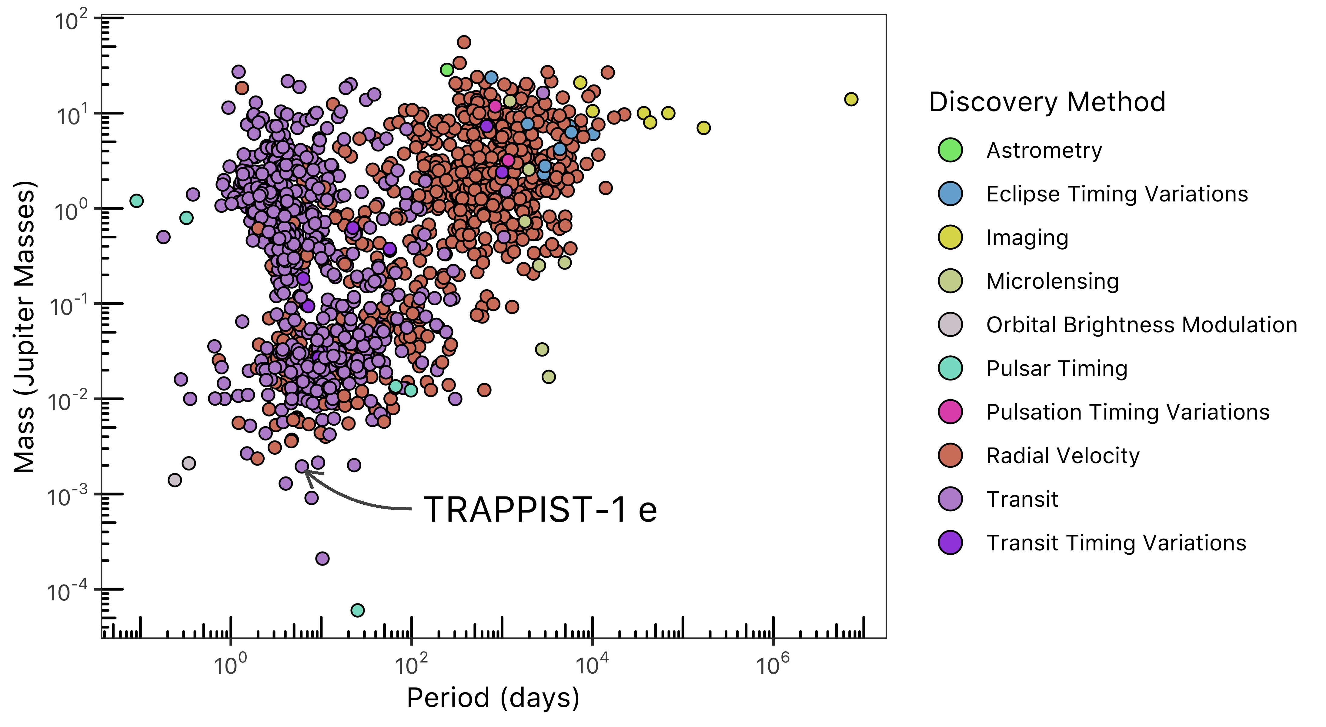 Exoplanets color coded by discovery method