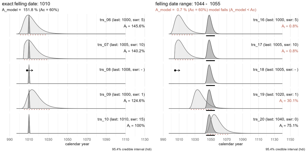 Fig. 5: Graphical output of sw_combine(). The sapwood model for the individual series in light grey, the probability density function of the combined felling in dark grey tone. The credible interval for the felling date of individual series is shown as a dashed red line and a black line for the combined estimate. The dataset in the left graph includes an exact felling date that matches with the estimates for the other series. The graph on the right shows a model that fails to group all series around a common felling date.