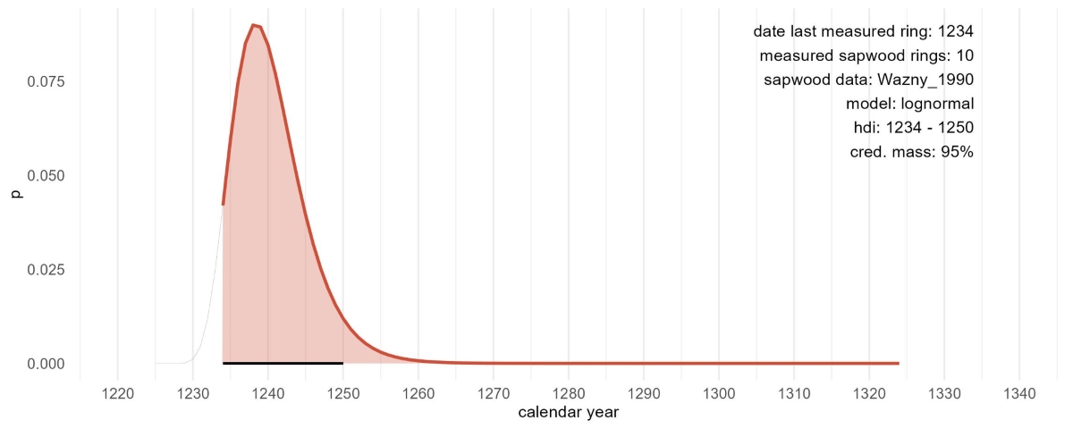 Fig. 4: A truncated lognormal distribution, representing the sapwood model for a tree-ring series with 10 sapwood rings. The black line delineates the 95% credible interval for the felling date.