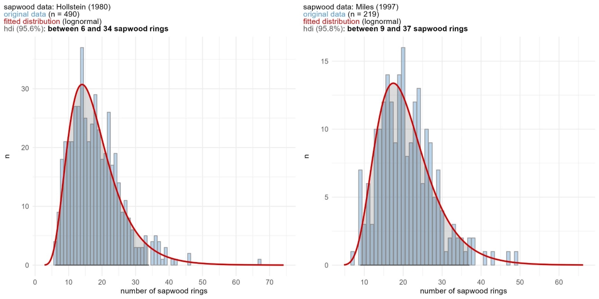 Fig. 3: Two sapwood datasets with a density function modeled to the raw data.