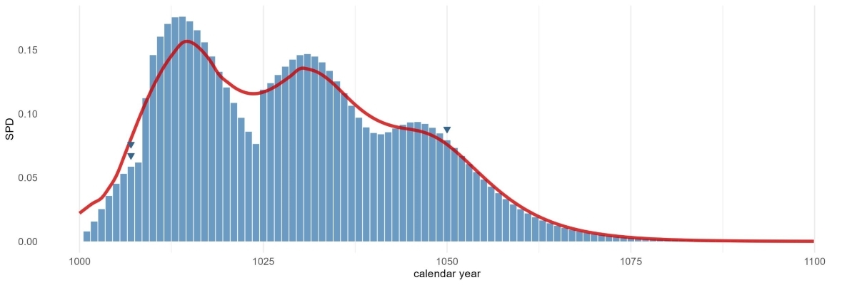 Fig. 6: Graphical representation of the out put of sw_sum(). The blue bars represent the summed probability density (SPD) of the individual series with partial sapwood. The red line is a window filter applied to the SPD to highlight the general trend. Series with exact felling dates (presence of waney edge) are plotted as triangles above the blue bars of the SPD.