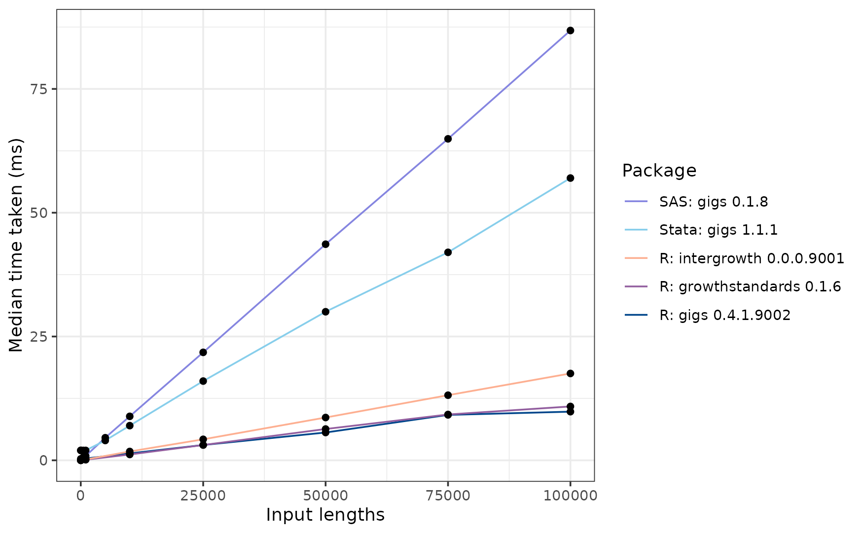 A line graph of median time taken against no. of inputs for the analysed software packages in the INTERGROWTH-21st Fetal standard for occipito-frontal diameter-for-gestational age. The results can be read about below.