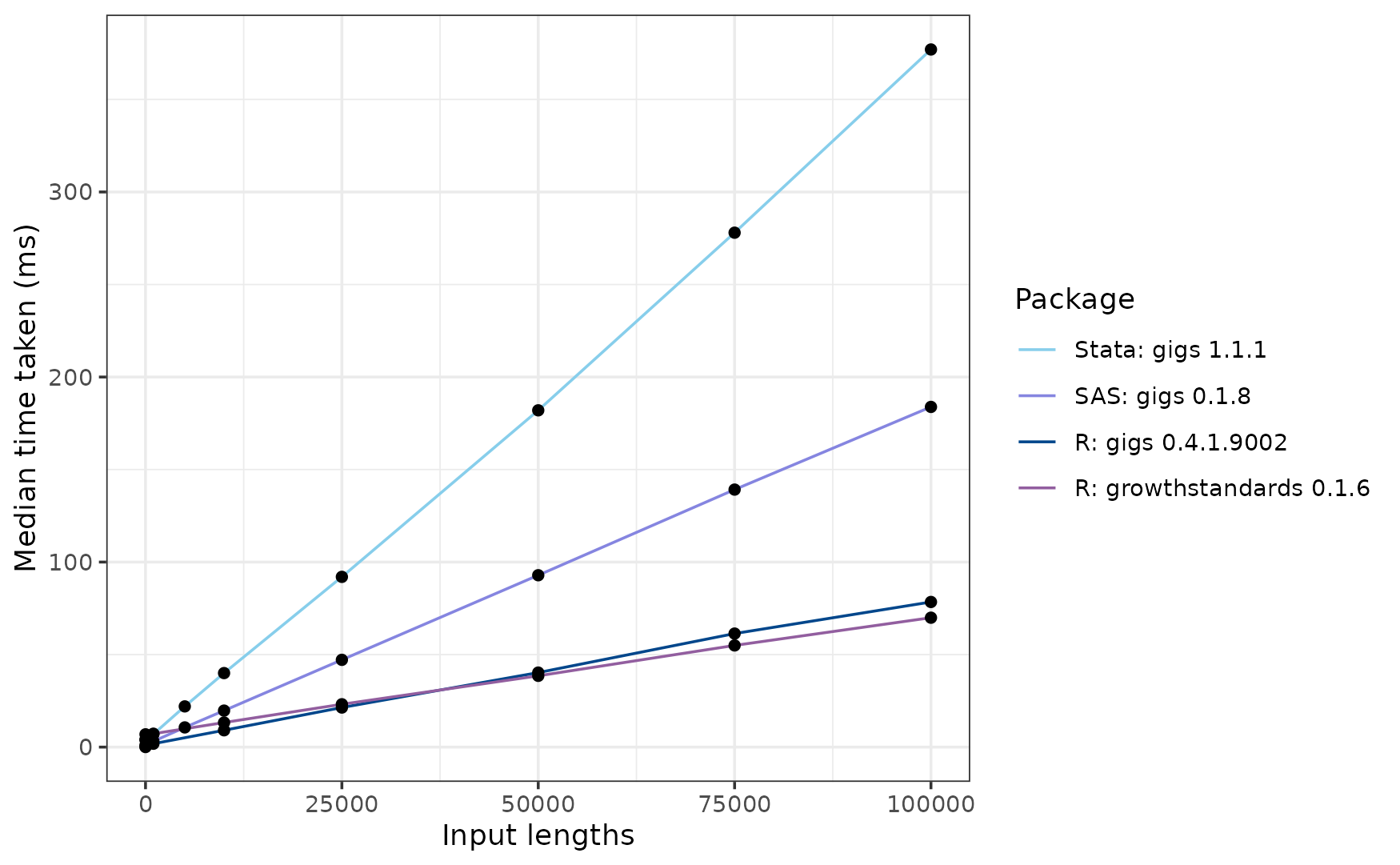 A line graph of median time taken against no. of inputs for the analysed software packages in the INTERGROWTH-21st Newborn Size standard for weight-for-gestational age. The results can be read about below.