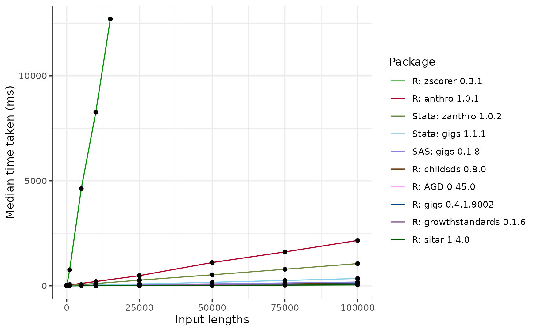 A line graph of median time taken against no. of inputs for different software packages. The results can be read about below.