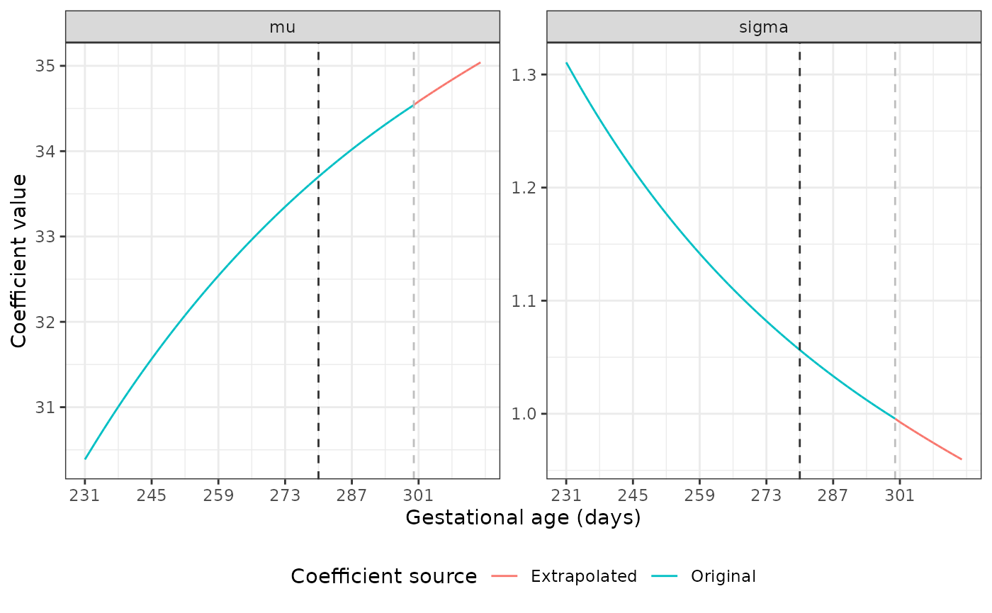 Two line graphs showing coefficient value on the y-axis by gestational age (in days) on the x-axis for head circumference-for-GA in males. At 300 days, a vertical dashed grey line indicates that extrapolation of the values of the mu and sigma coefficients begins. After this line, the value of mu and sigma change similarly to before interpolation was carried out.