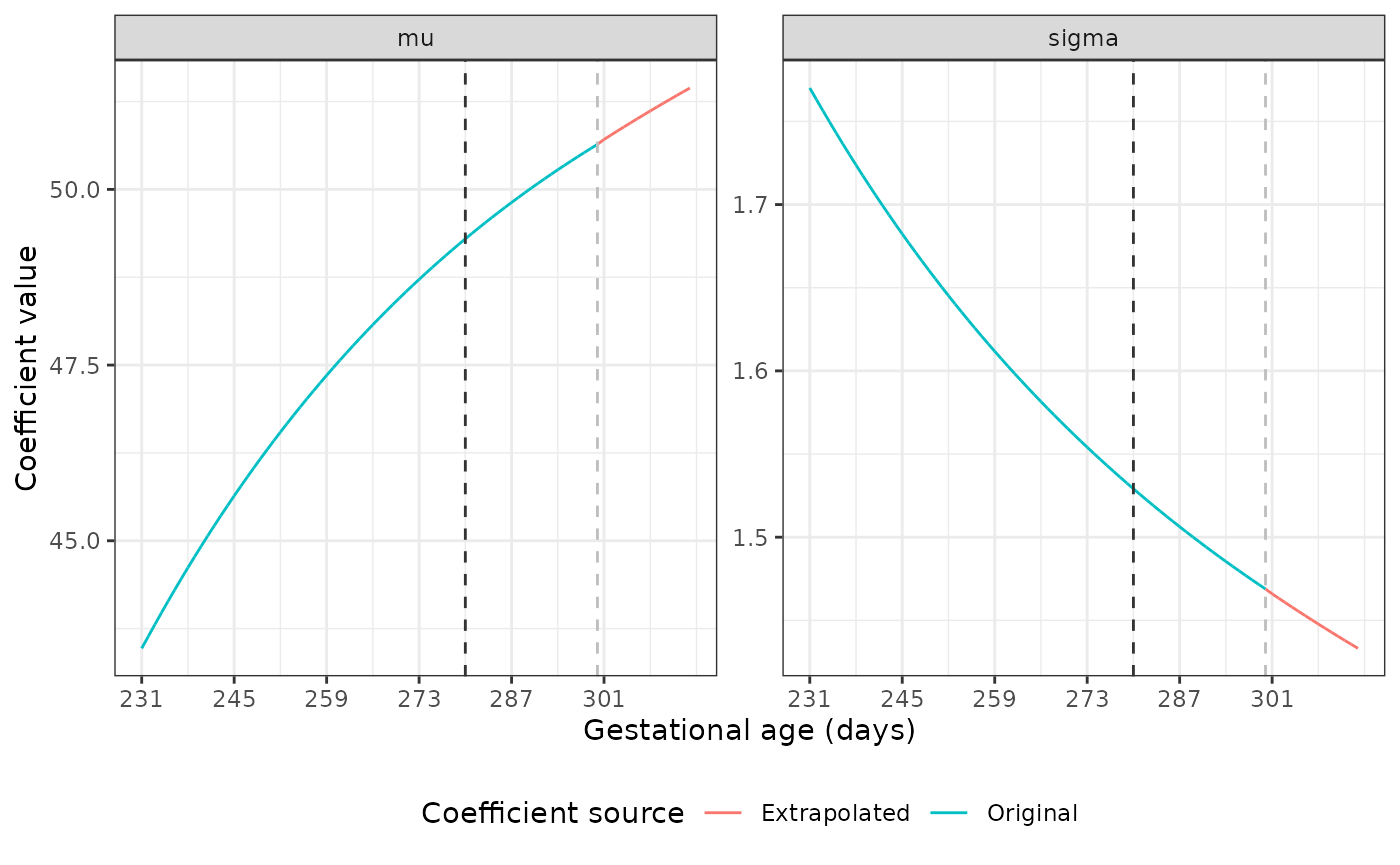 Two line graphs showing coefficient value on the y-axis by gestational age (in days) on the x-axis for length-for-GA in males. At 300 days, a vertical dashed grey line indicates that extrapolation of the values of the mu and sigma coefficients begins. After this line, the value of mu and sigma change similarly to before interpolation was carried out.