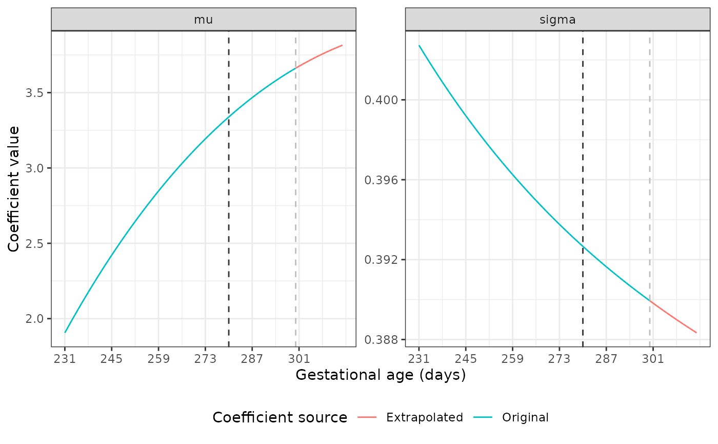 Two line graphs showing coefficient value on the y-axis by gestational age (in days) on the x-axis. At 300 days, a vertical dashed grey line indicates that extrapolation of the values of the mu and sigma coefficients begins. After this line, the value of mu and sigma change similarly to before interpolation was carried out.