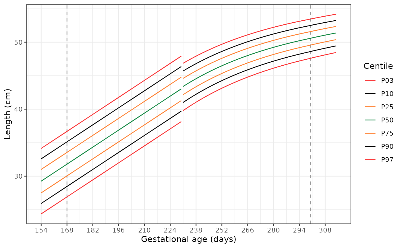 A line graph showing the extrapolated growth curves for female length-for-gestational age relative to the existing growth curves. Vertical light grey dashed lines indicate where extrapolation of the original INTERGROWTH-21st Newborn Size standards starts and stops. The extrapolated data (from 154 days GA to 168 days GA for the Very Preterm standards and from 301 to 314 days in the Newborn Size standards) appears to appropriately extend these standards past the existing GA bounds, at both the median (P50) and extreme centiles (P03 and P97).