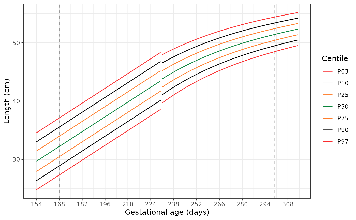 A line graph showing the extrapolated growth curves for male length-for-gestational age relative to the existing growth curves. Vertical light grey dashed lines indicate where extrapolation of the original INTERGROWTH-21st Newborn Size standards starts and stops. The extrapolated data (from 154 days GA to 168 days GA for the Very Preterm standards and from 301 to 314 days in the Newborn Size standards) appears to appropriately extend these standards past the existing GA bounds, at both the median (P50) and extreme centiles (P03 and P97).