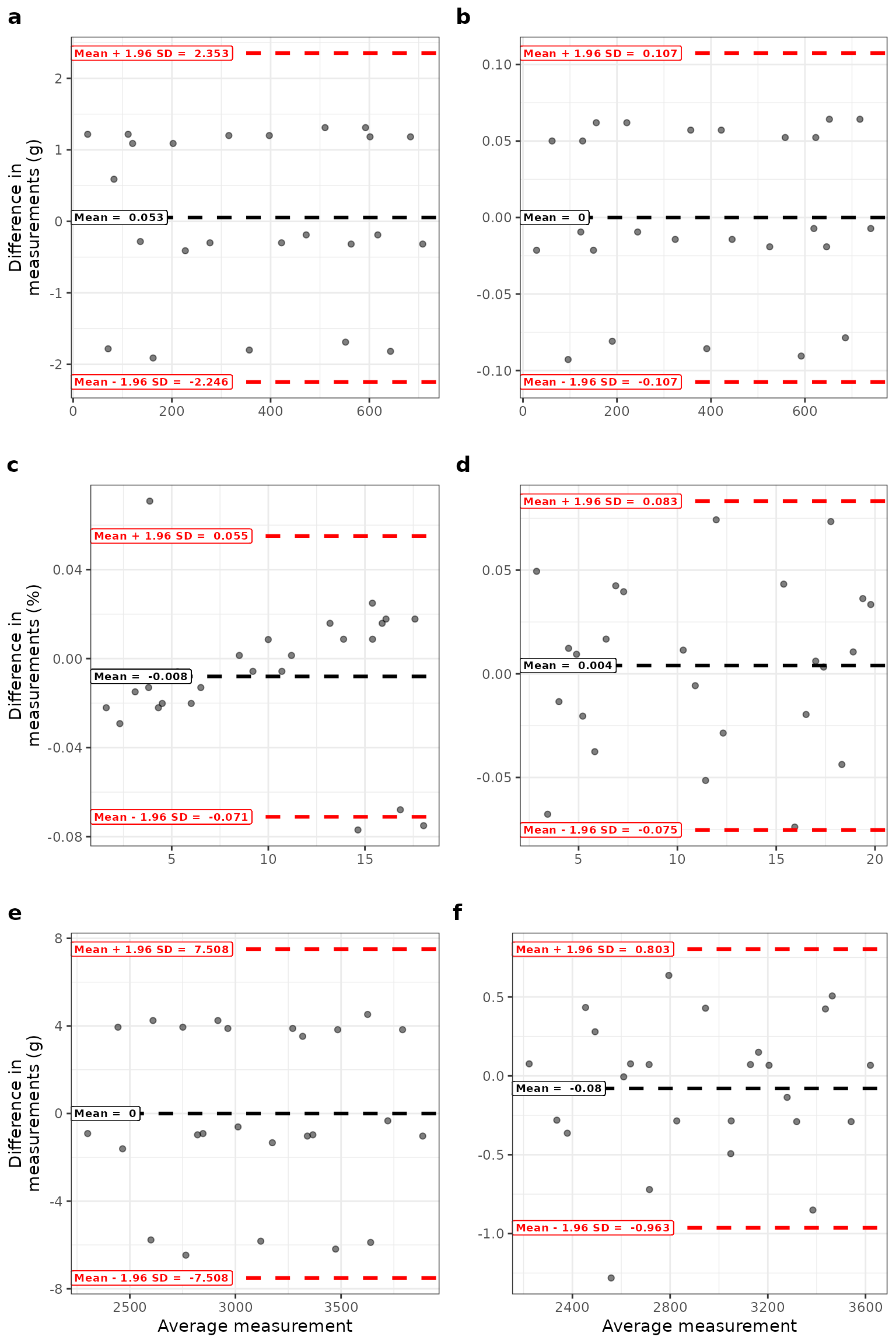 Observed and estimated normative centiles for body composition measures according to gestational age and sex. Centiles (3rd, 10th, 50th, 90th, and 97th) for fat mass (**a** males; **b** females); body fat percentage (**c** males; **d** females); and fat-free mass (**e** males; **f** females) according to gestational age. Red circles show the observed value for that centile and gestational age; dashed lines show estimates from linear equations fitted to these observed values.