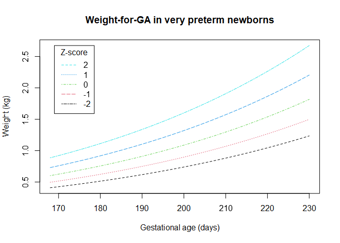 A growth chart for weight against gestational age, with lines for each SD from +2 to -2.