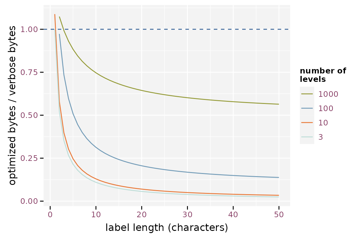 Effect of the label length on the efficiency of storing factor optimized, assuming 1000 observations
