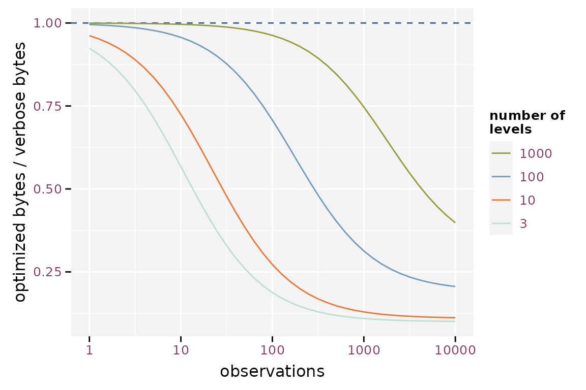 Effect of the number of observations on the efficiency of storing factor optimized assuming labels with 10 characters