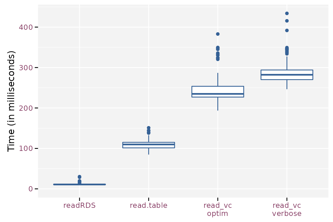 Boxplots for the read timings for the different methods.