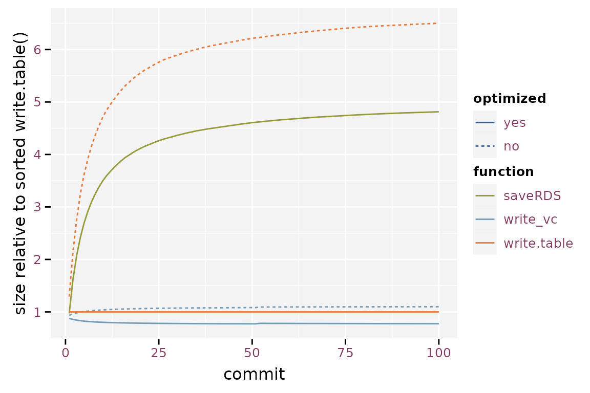 Relative size of the git repository when compared to write.table().