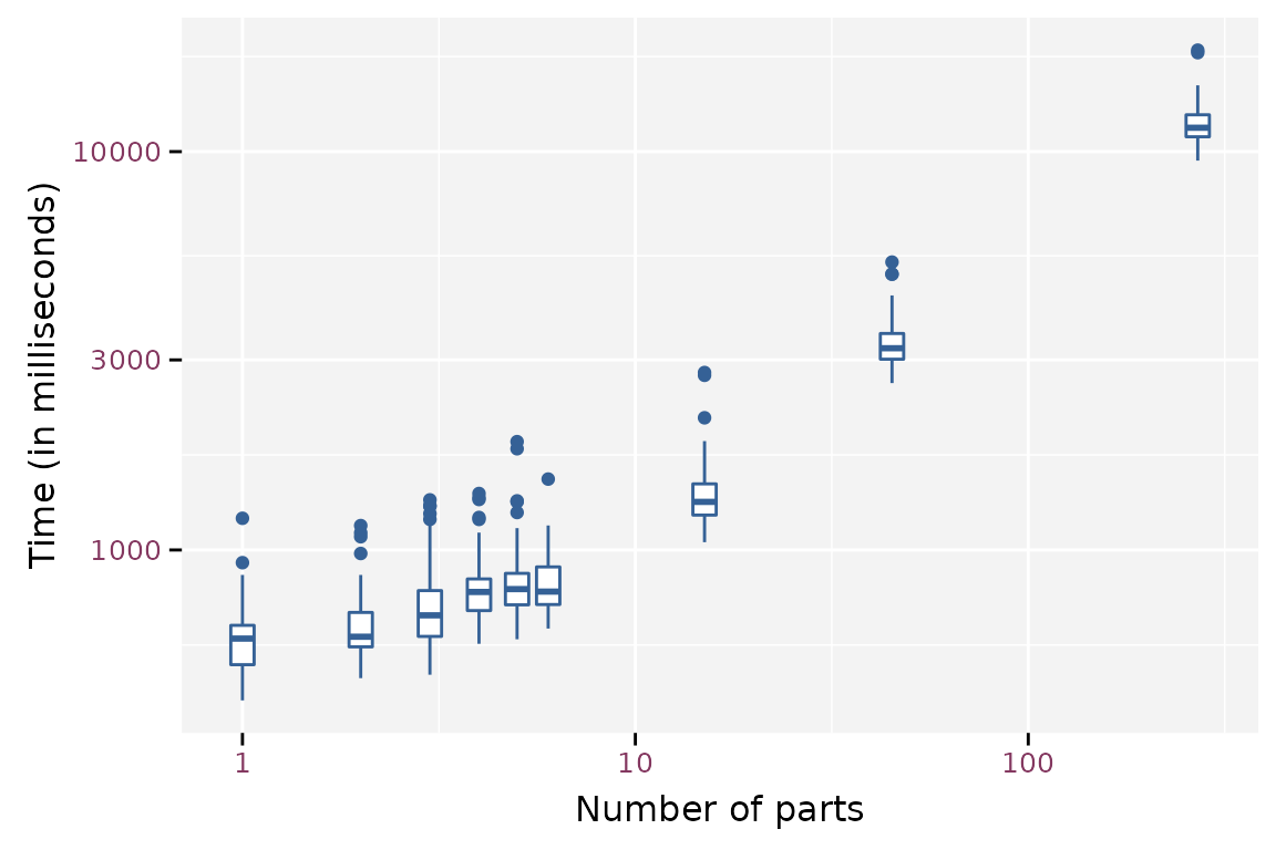 Boxplot of the write timings for different number of parts.