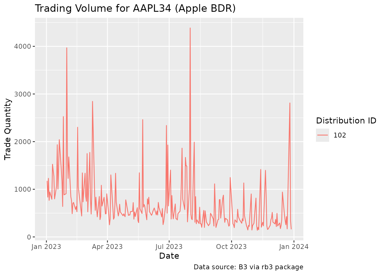 Trading Volume for AAPL34 (Apple BDR)