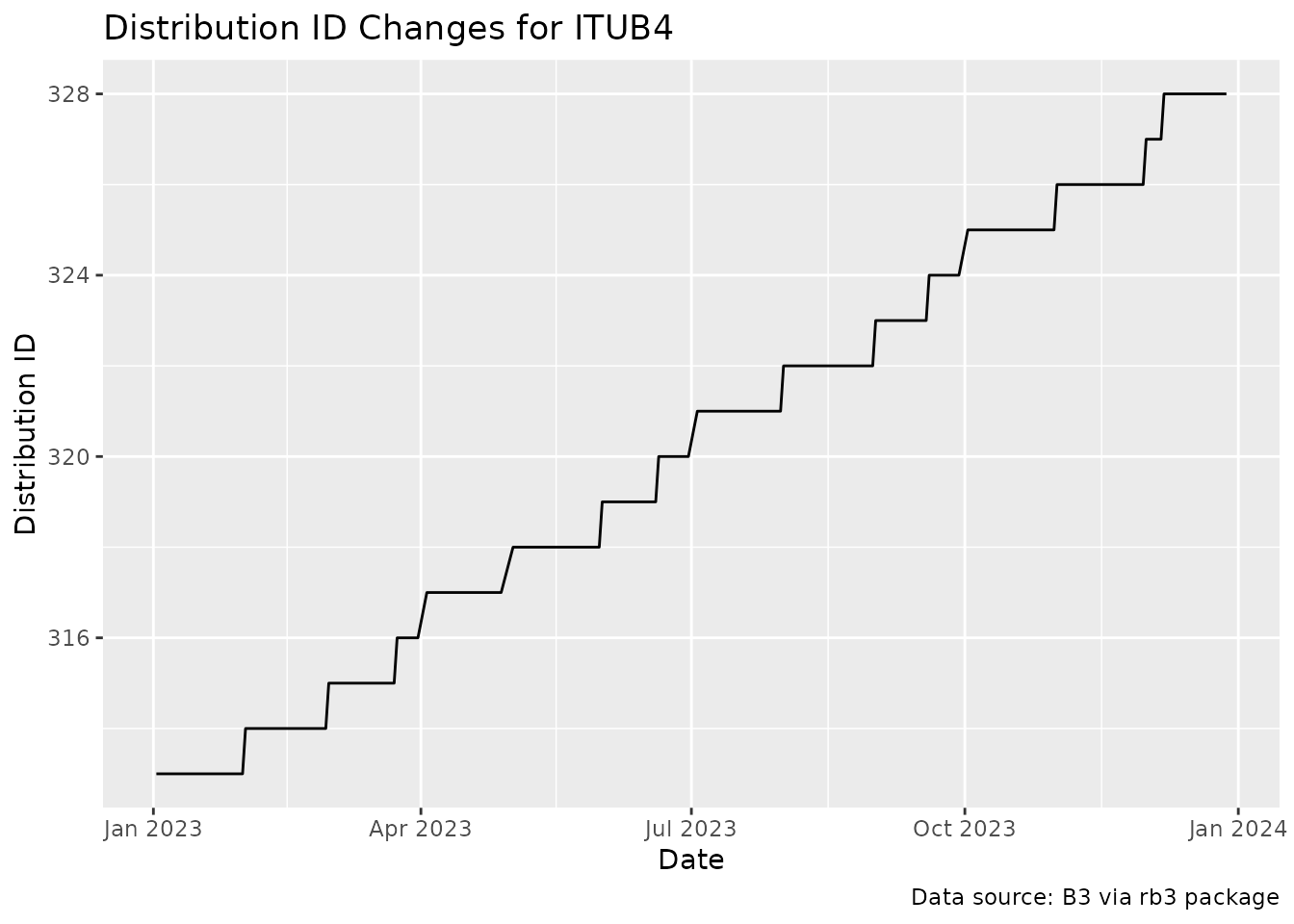 Distribution ID Changes for ITUB4