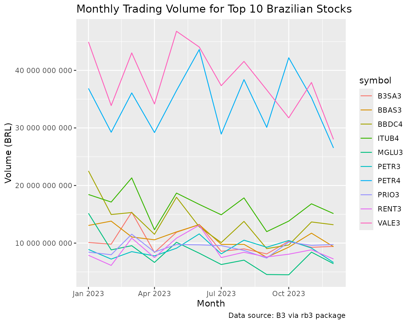 Monthly Trading Volume for Top 10 Brazilian Stocks