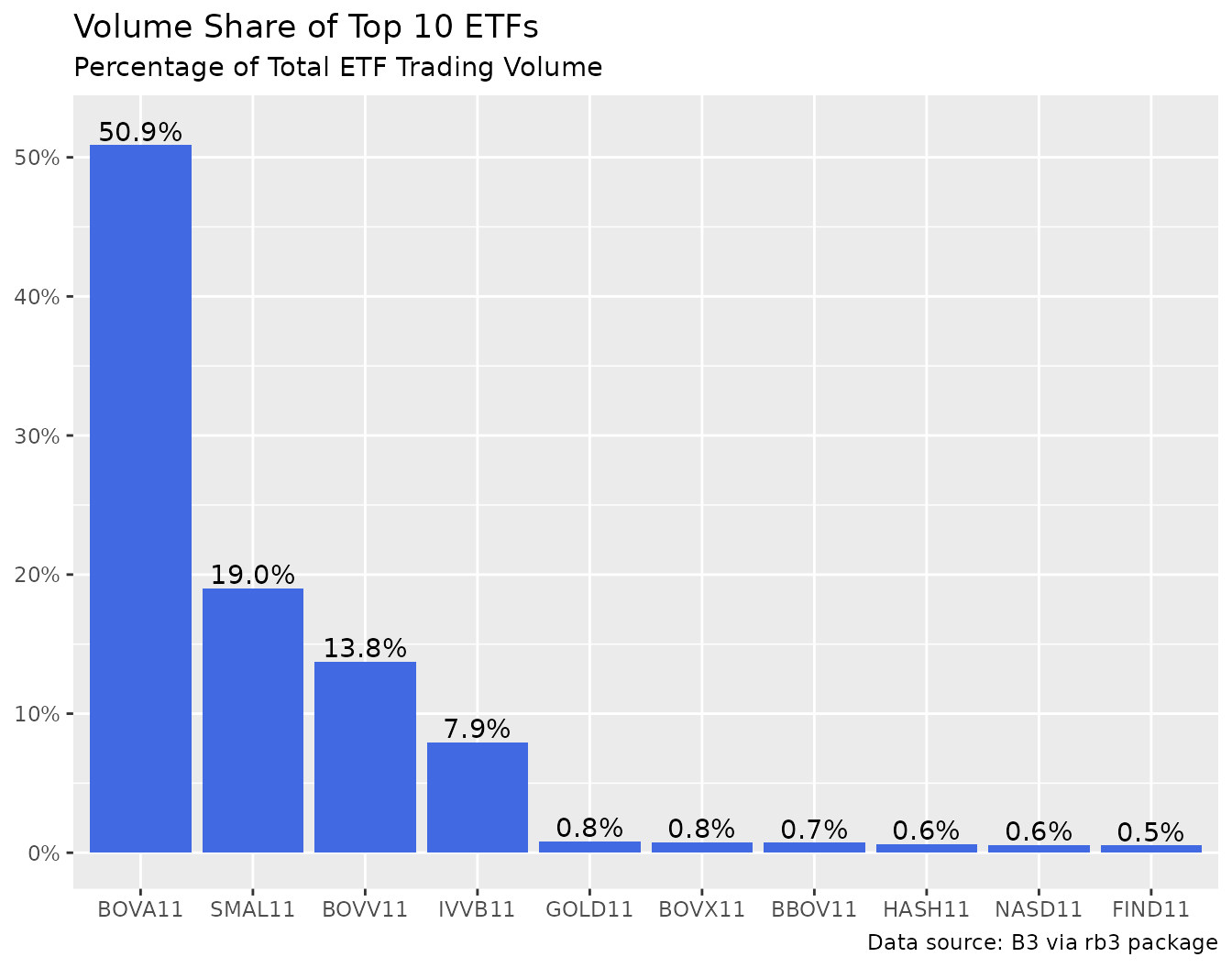 Volume Share of Top 10 ETFs