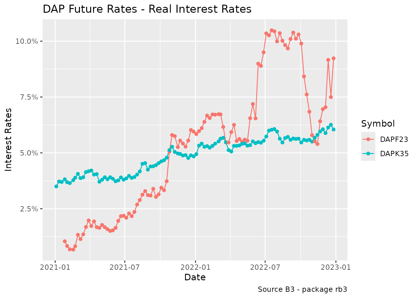 DAP Future Rates - Real Interest Rates