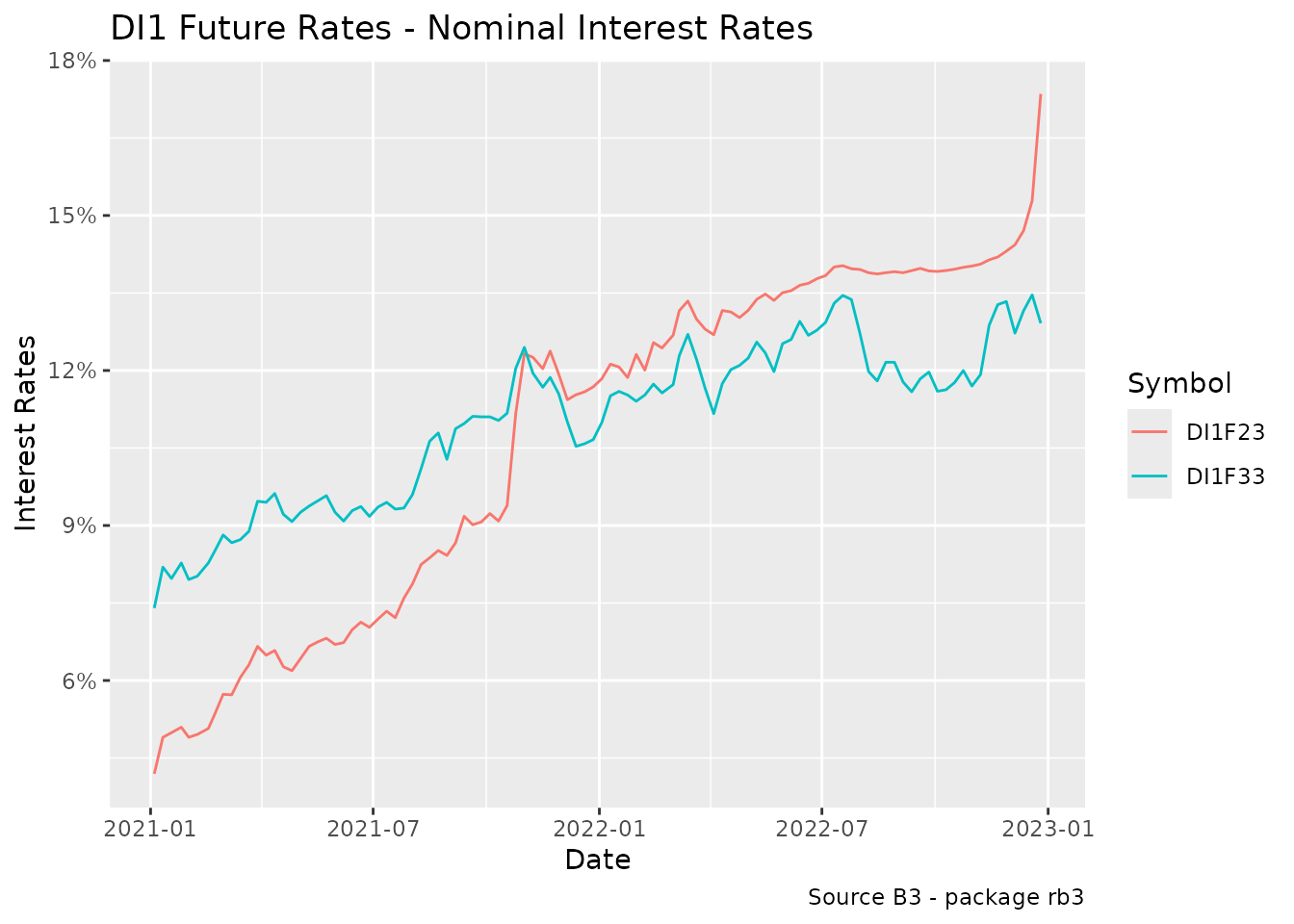 DI1 Future Rates - Nominal Interest Rates