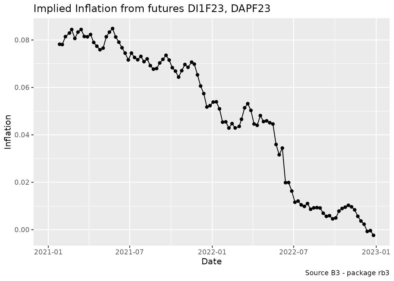 Implied Inflation from futures