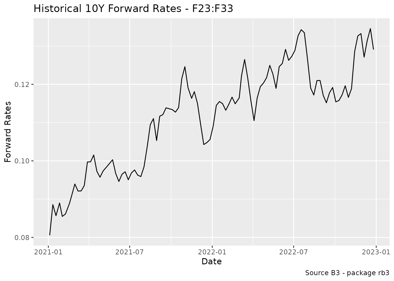 Forward Rates
