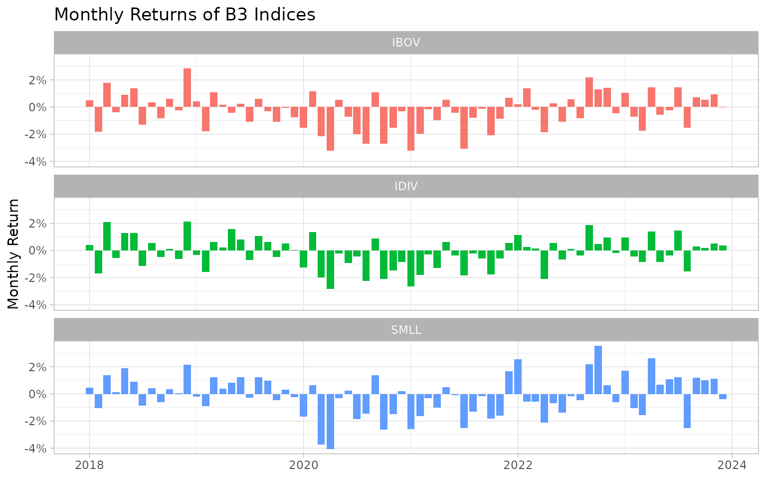 Monthly Returns of B3 Indices