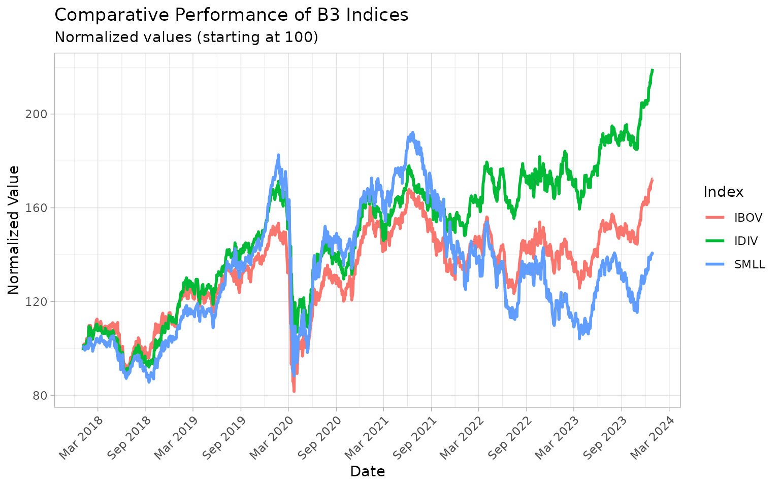 Historical Performance of B3 Indices (2018-2023)