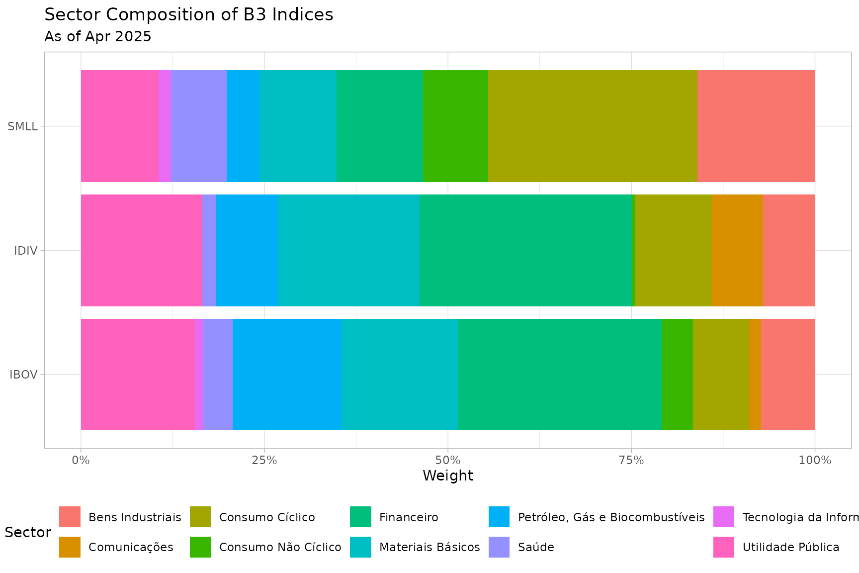 Sector Breakdown of B3 Indices