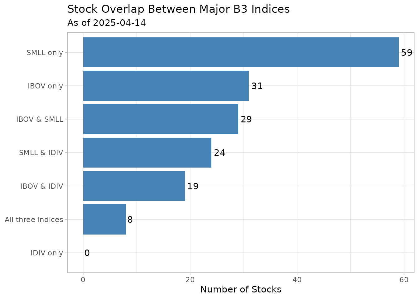 Overlapping Stocks Between Major B3 Indices