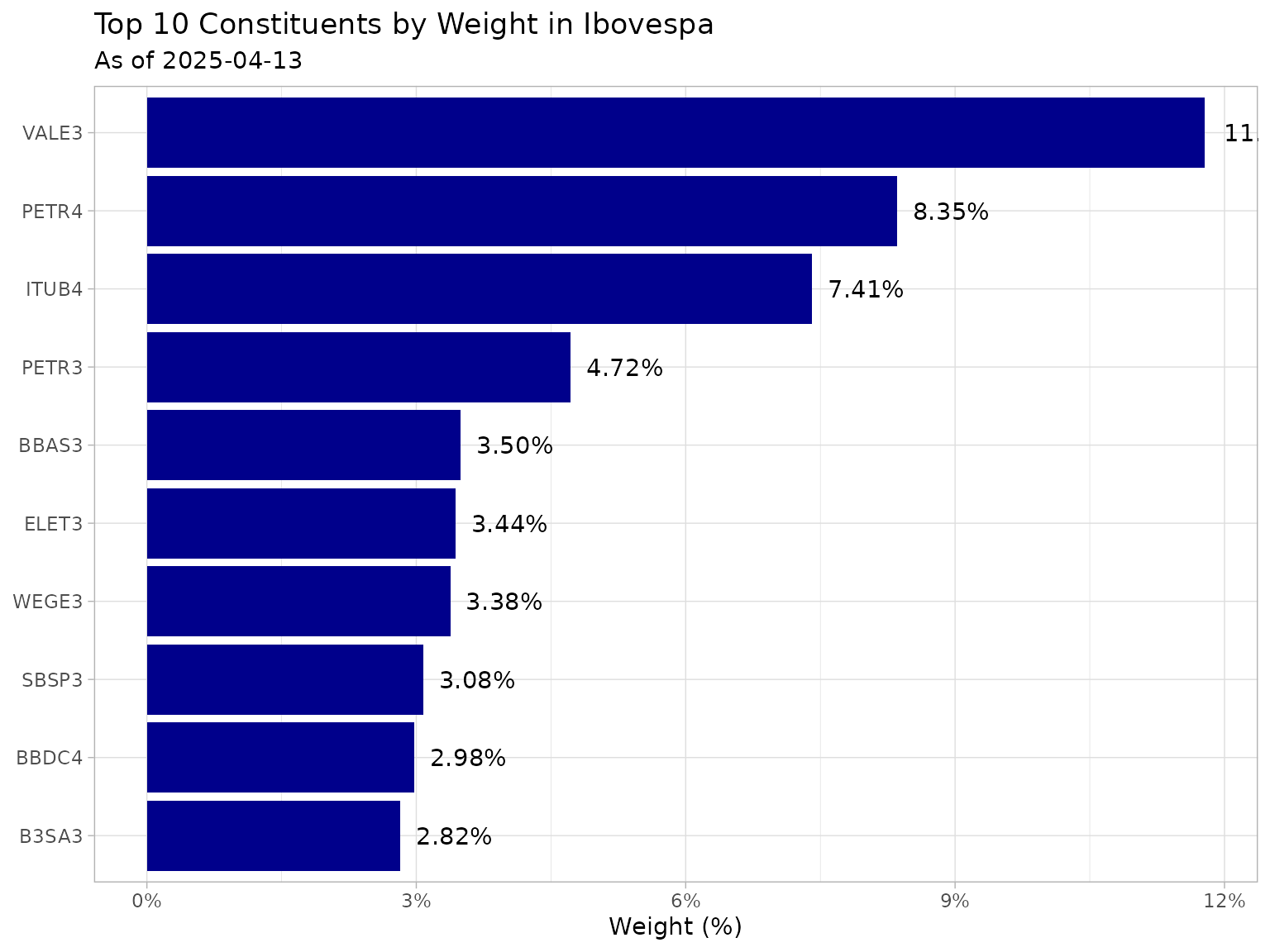 Top 10 Constituents by Weight in Ibovespa