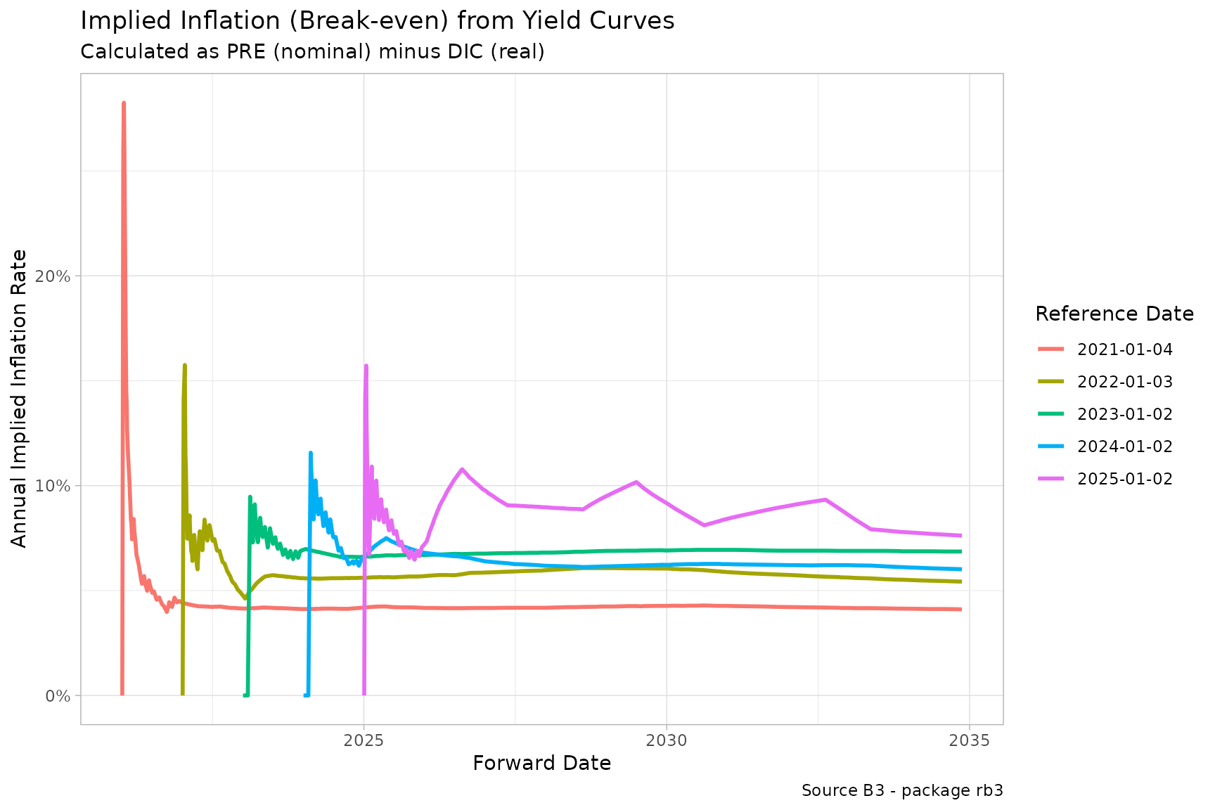 Break-even Inflation