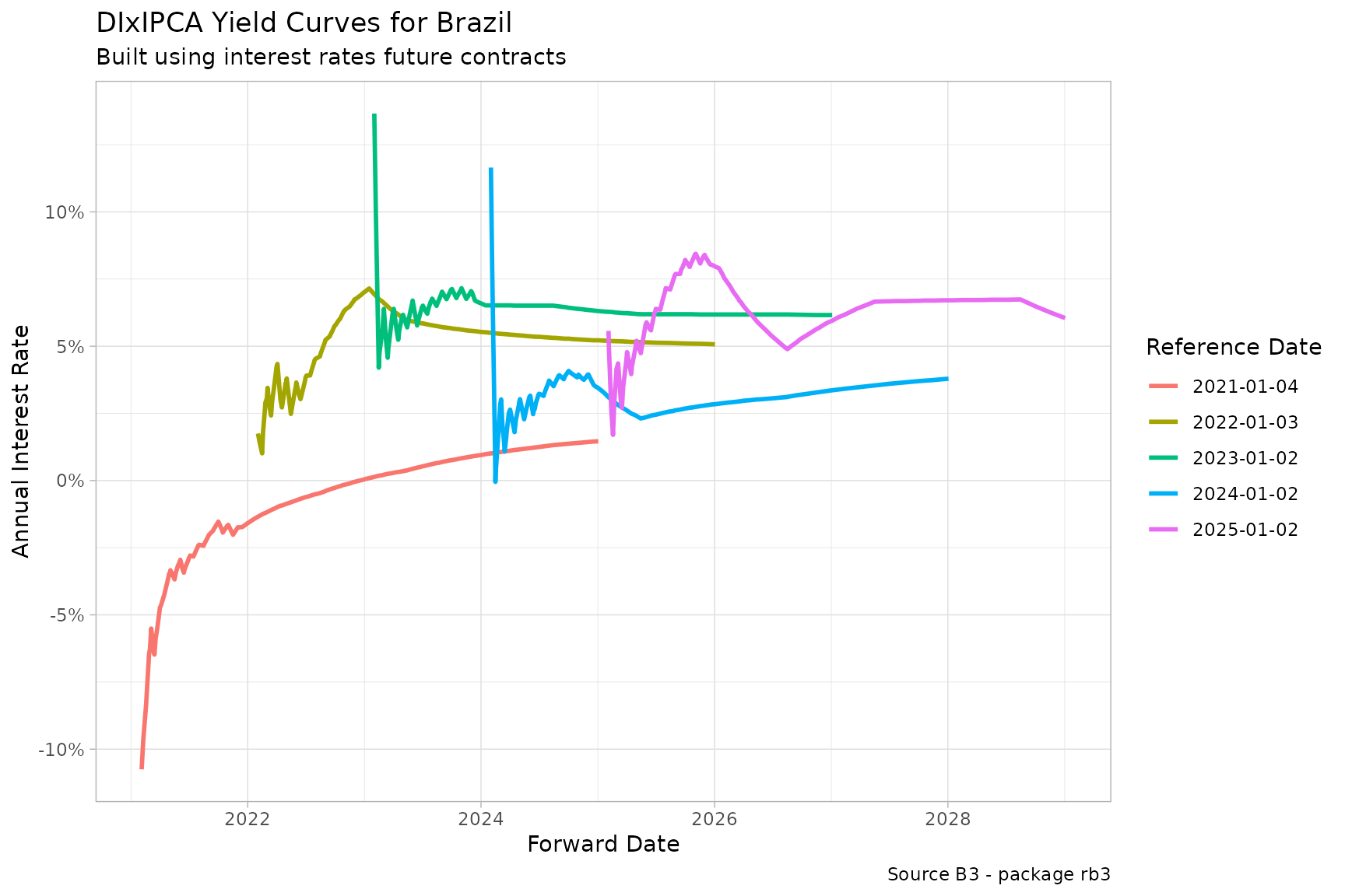 DIxIPCA Yield Curves for Brazil